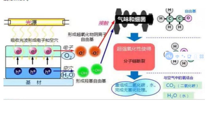 光触媒反应示意图