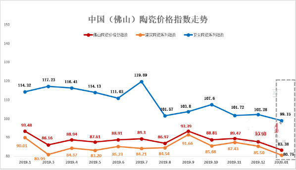 中国陶瓷砖价格指数最新走势图